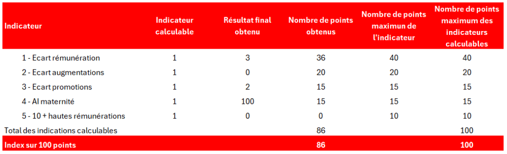 Indicateur FH Tableau de l’Index égalité femmes-hommes : 86/100. Détail : écart de rémunération 36/40, écart d’augmentations 20/20, écart de promotions 15/15, congé maternité 15/15, 10 plus hautes rémunérations 0/10 (5 indicateurs calculables).
